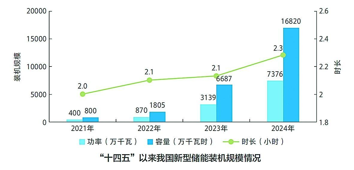 “十四五”以來我國新型儲能裝機規模情況.png