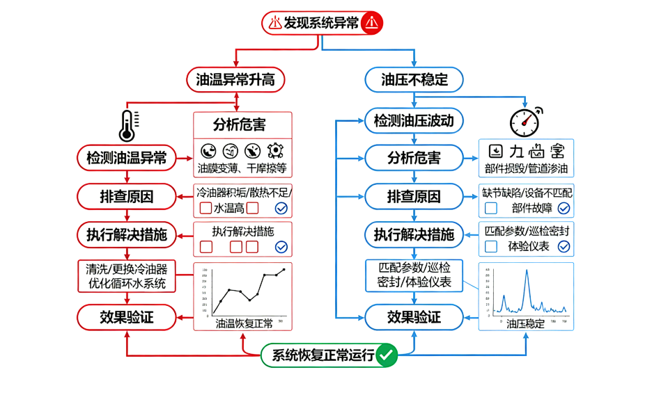 電廠人必看！汽輪機油系統常見問題拆解，這些維護要點別踩坑 圖1